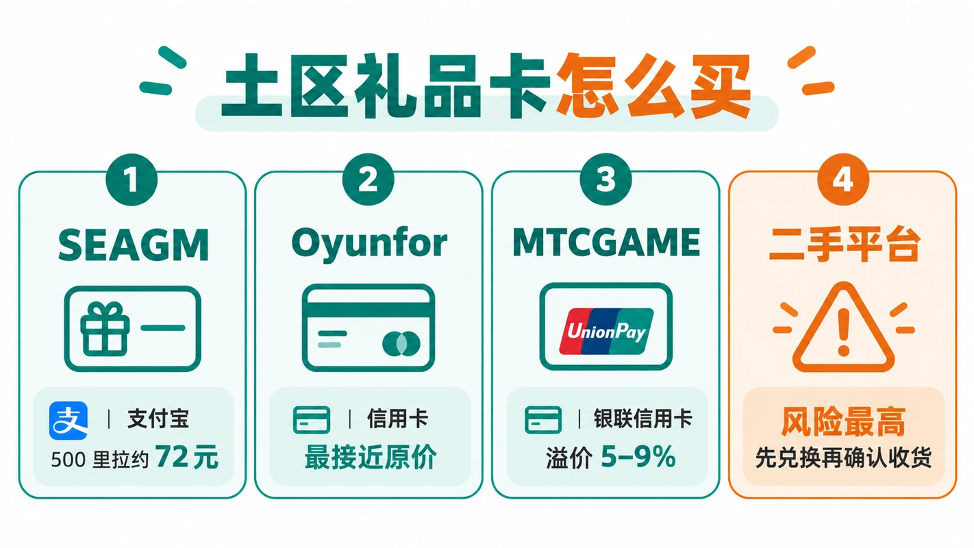 土区礼品卡购买渠道对比