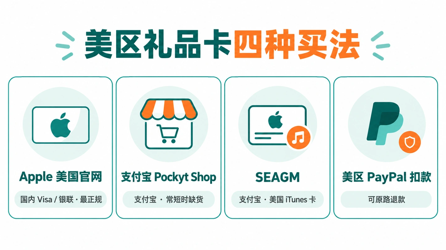 美区礼品卡五种购买渠道对比