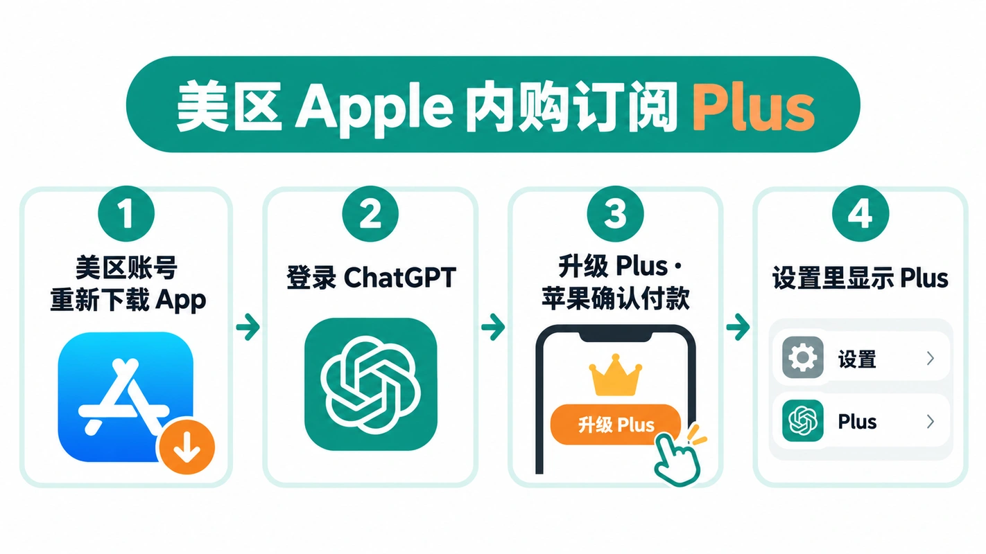 美区 Apple 内购订阅 ChatGPT Plus 四步流程