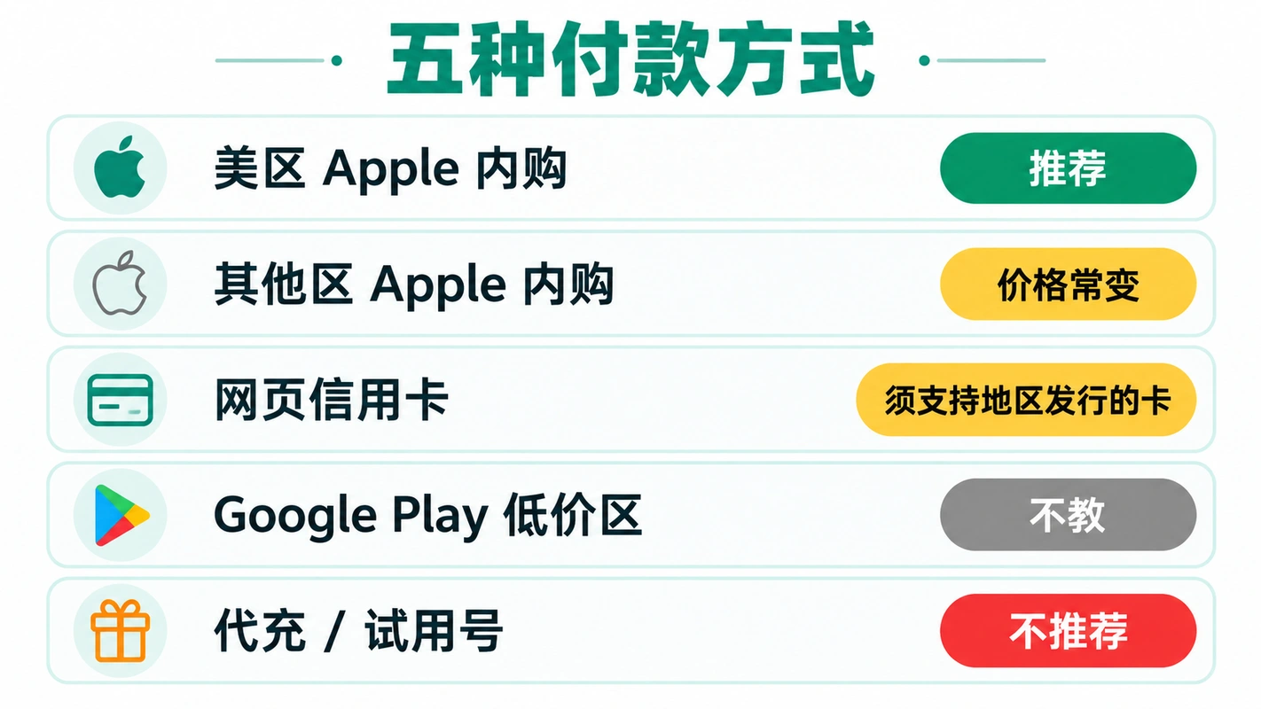 ChatGPT Plus 五种付款方式对比