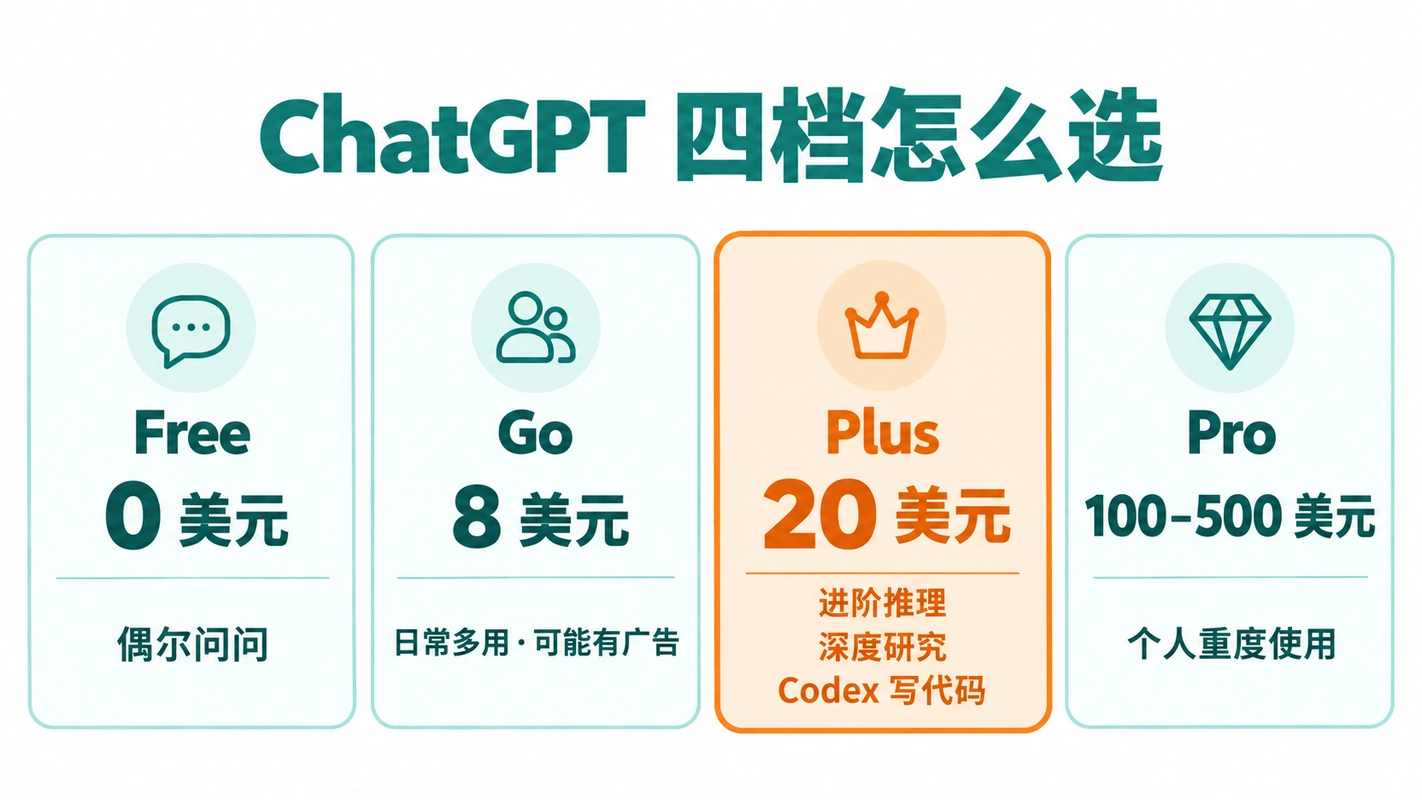 ChatGPT Free、Go、Plus、Pro 四档对比卡