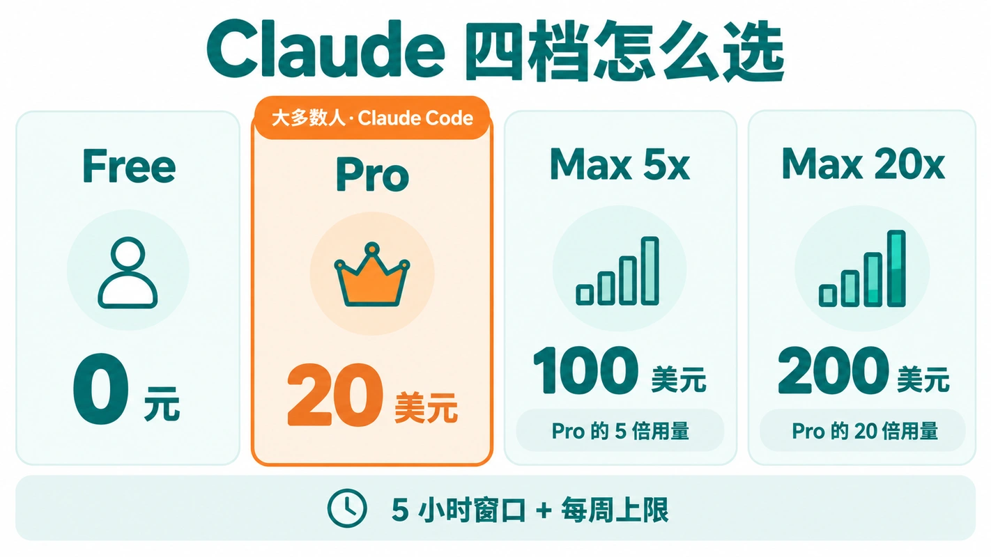 Claude Free、Pro、Max 5x、Max 20x 对比卡