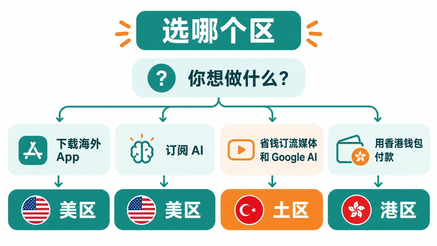 选哪个区的决策图