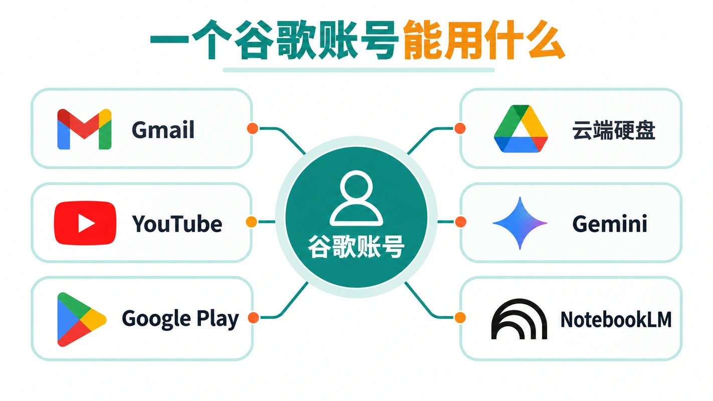 一个谷歌账号能用的服务