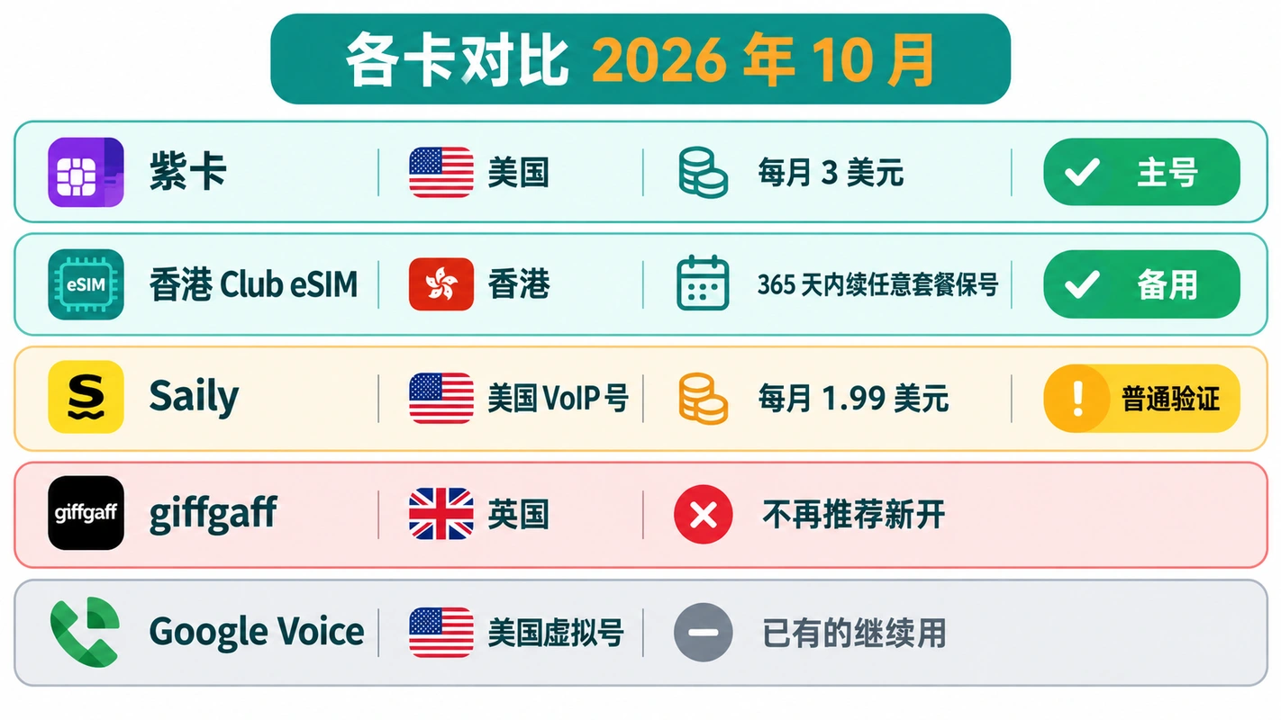 海外手机号各卡对比卡