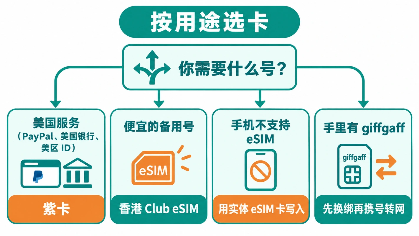 海外手机号选卡决策图