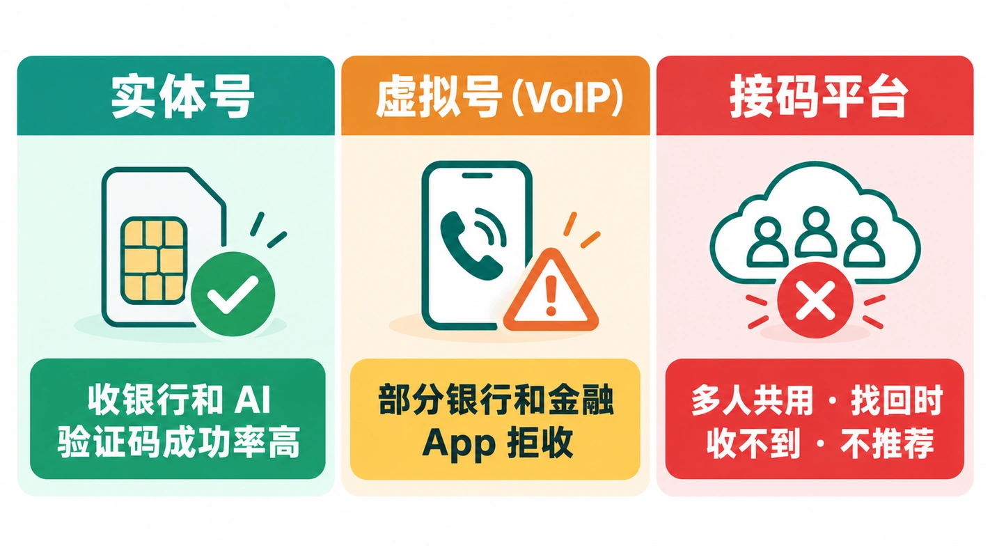 实体号、虚拟号、接码平台对比