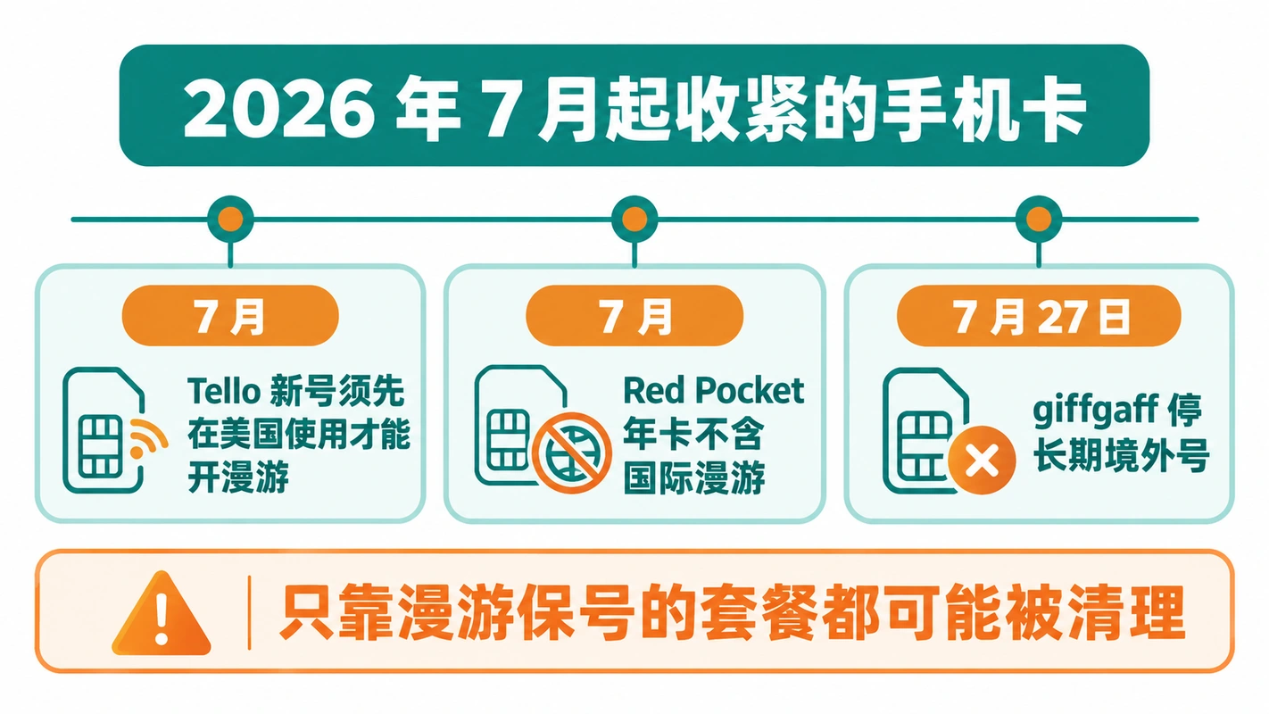 2026 年 7 月海外手机号收紧时间线