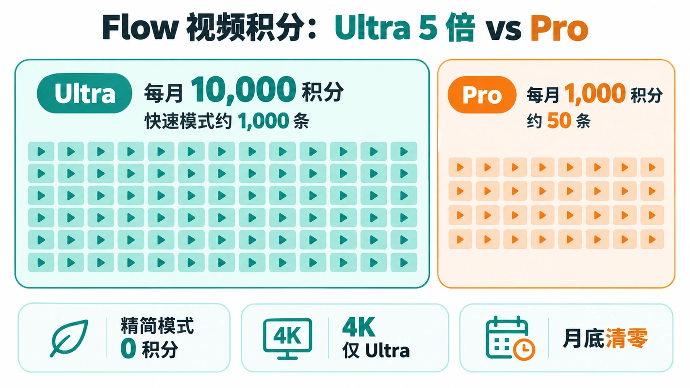 Flow 视频积分对比：Ultra 每月 10,000 积分约 1,000 条，Pro 每月 1,000 积分约 50 条