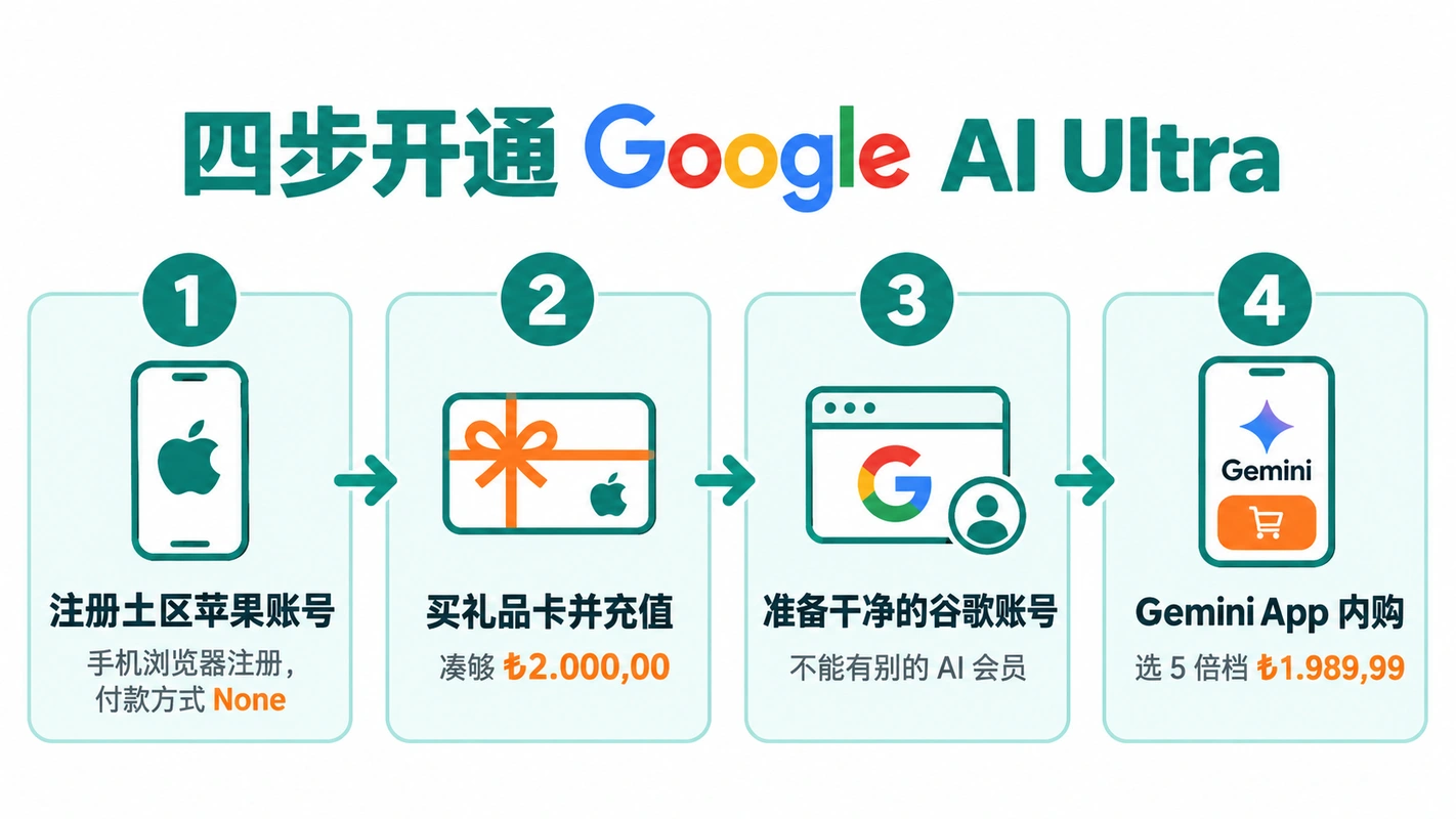 四步开通 Google AI Ultra 流程：注册土区苹果账号、买礼品卡充值、准备干净谷歌账号、Gemini App 内购