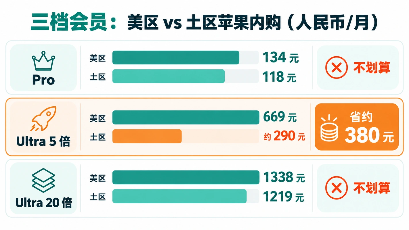 三档会员美区与土区苹果内购每月人民币价格对比，Ultra 5 倍档省约 380 元