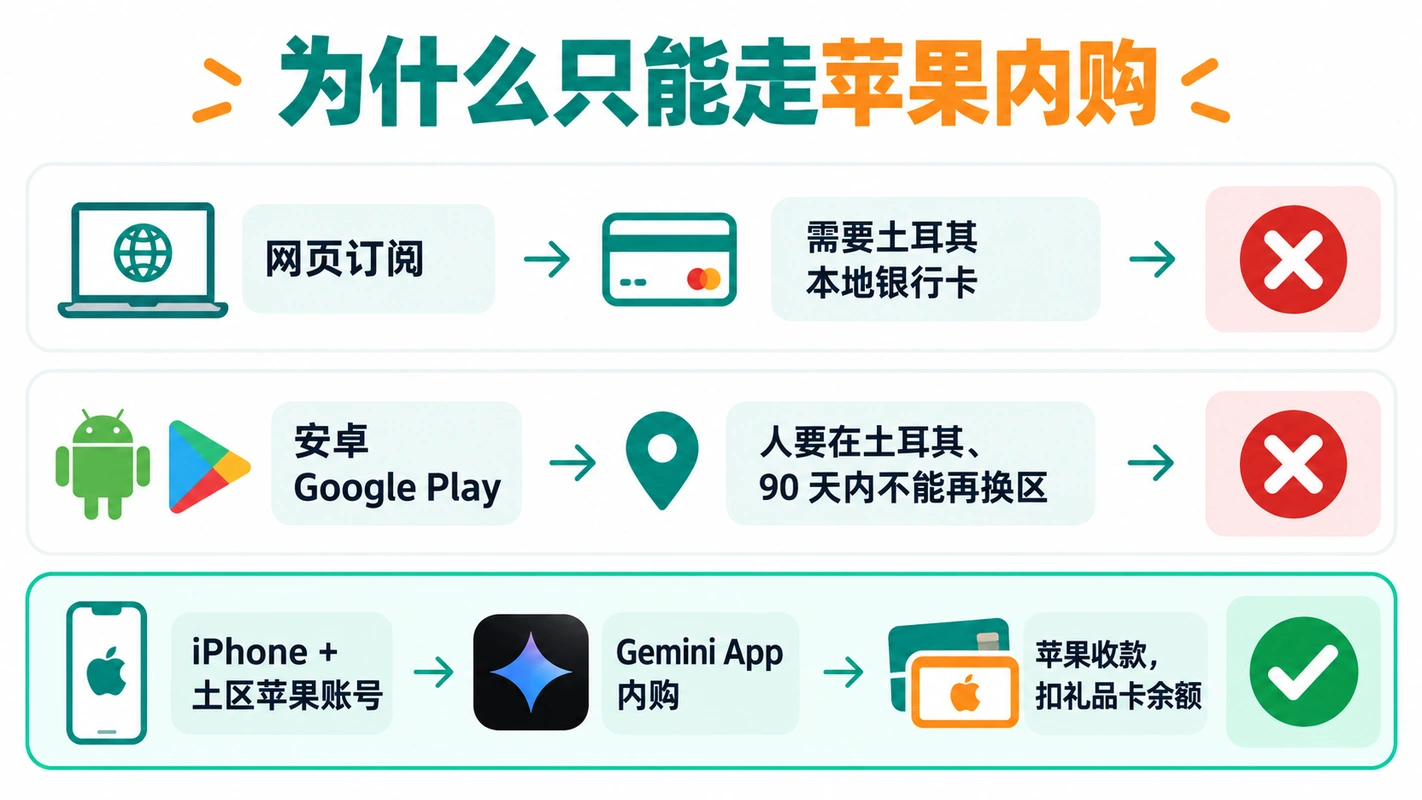 网页订阅、安卓 Google Play、iPhone 苹果内购三条路线对比，只有苹果内购可行