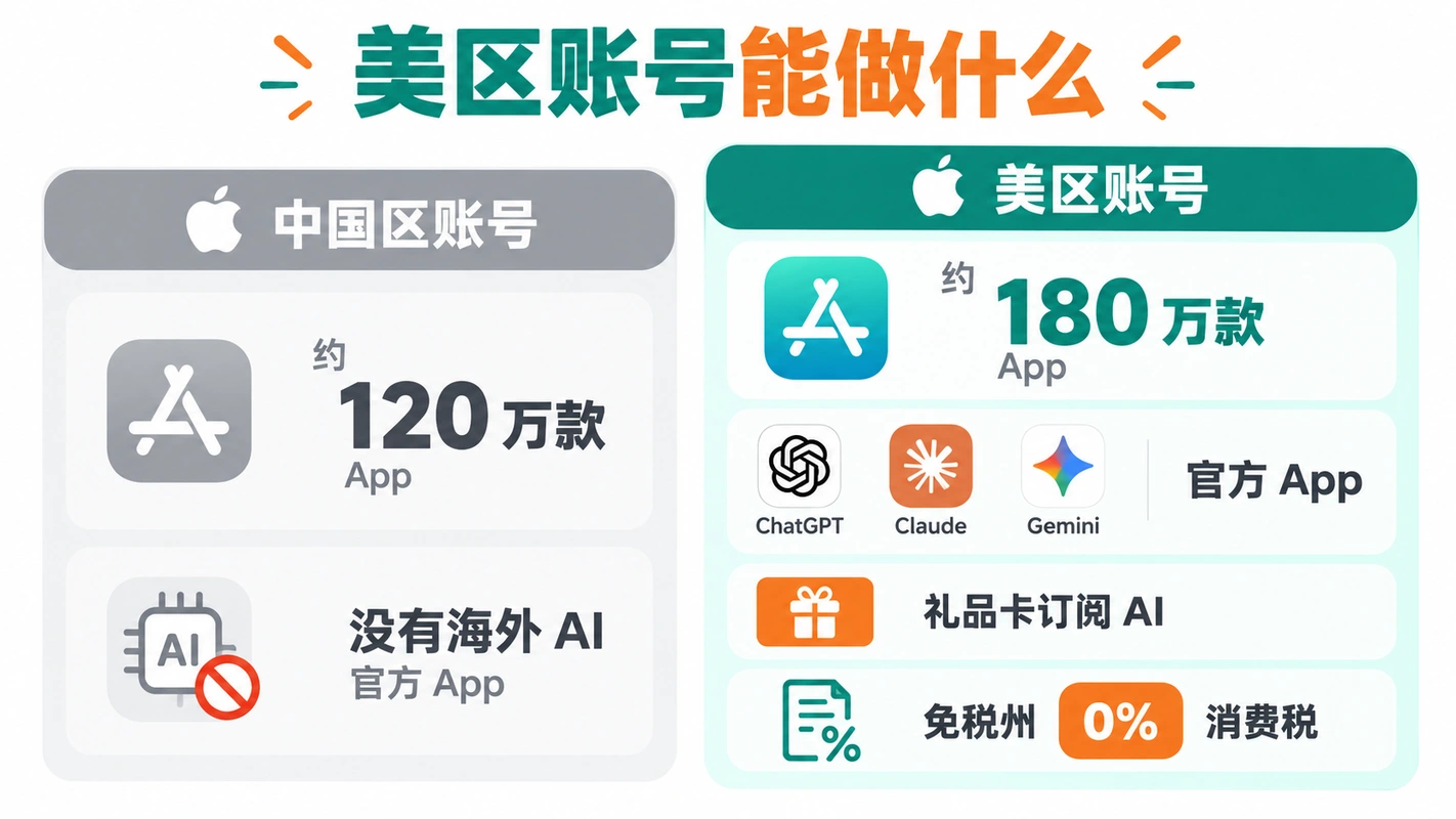 美区 Apple ID 和中国区账号能做什么的对比图